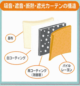 吸音・遮光・断熱・遮光カーテンの構造
