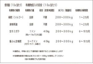 土壌改良資材　強力カルスng-rの使用料の使用目安