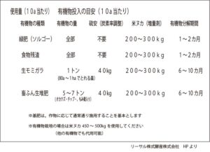 土壌改良資材カルス　ng-r s使用の目安