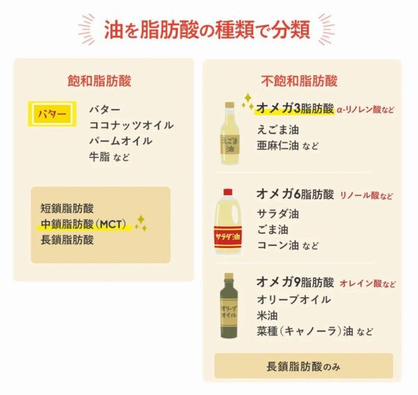 油を脂肪酸の種類で分類