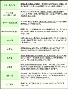 オリーブオイルをはじめ１０種類の油の特徴を説明した一覧表