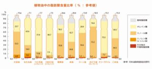 食物油中の脂肪酸含量比率