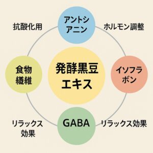 発酵黒豆エキスの効果　アントシアニン・食物繊維・イソフラボン・GABA