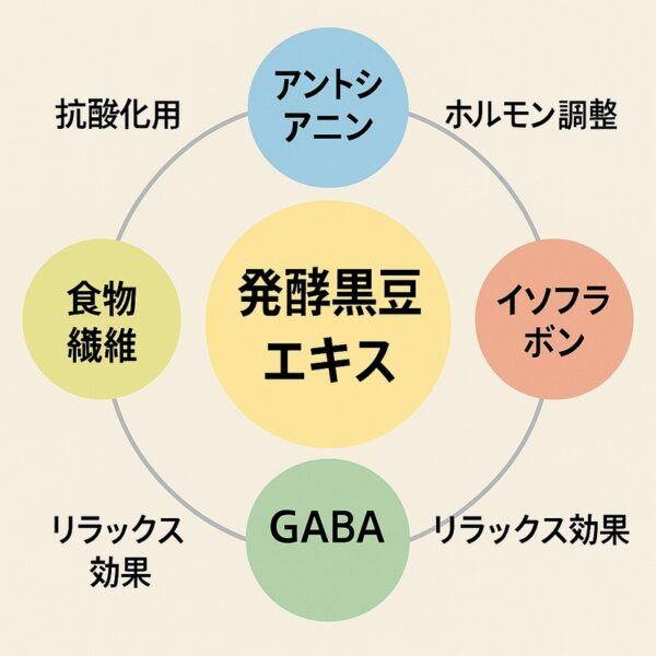 発酵黒豆エキスの効果　アントシアニン・食物繊維・イソフラボン・GABA