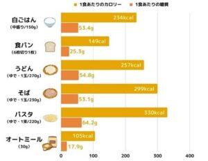 白ごはん・食パン・うどん・そばパ・パスタ。オートミールのカロリー表
