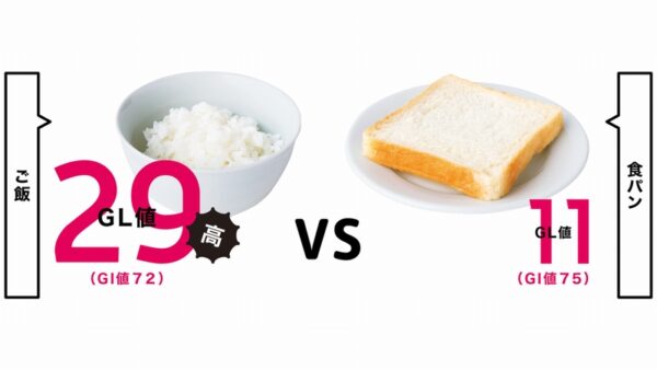 ごはんと食パンにGL値