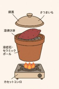 植木鉢に小石を入れて簡易ガスコンロの上に置きさつまいもを置き銅鍋の蓋をかぶせる自作のさつまいもの壺焼き器