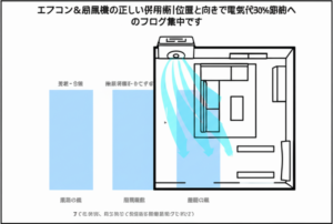 エアコンと扇風機の正しい配置図