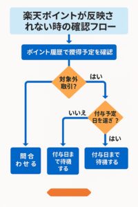 楽天ポイントが反映されない時の確認フロー