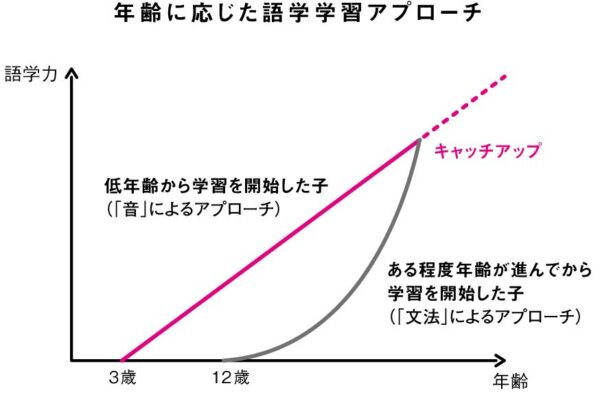 年齢に応じたアプローチのグラフ