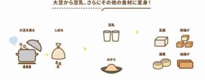 豆乳のできるまでのイラスト
