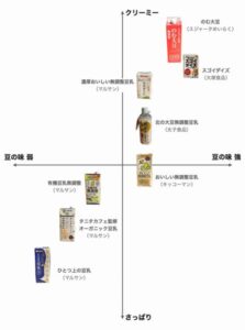 豆乳の種類の分布図
