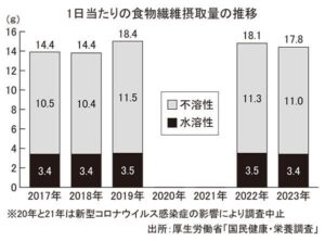一日あたりの食物繊維摂取量の推移のグラフ
