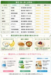 腸活食べ物比較表