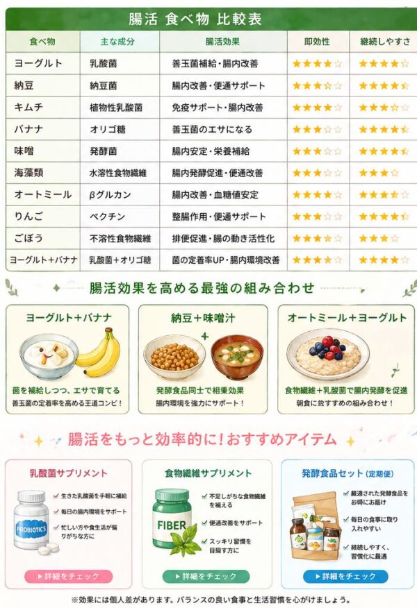 腸活食べ物比較表