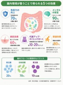 腸活閑居が整うことで得られス5つの効果