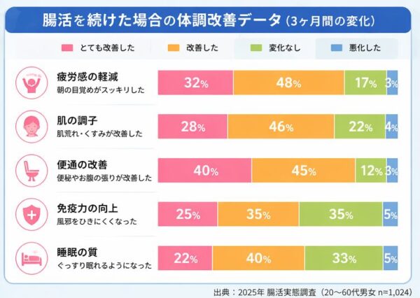腸活を続けた場合の体調改善データ