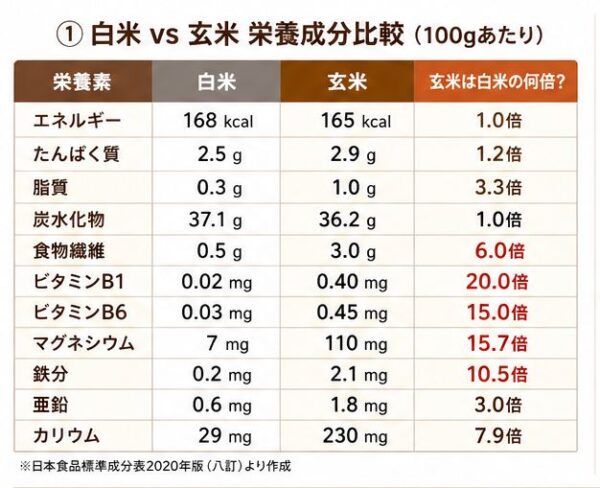 白米VS玄米栄養成分比較