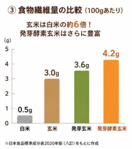 食餅繊維量に比較