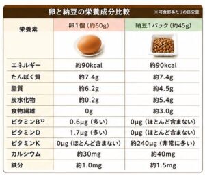 卵と納豆の栄養成分比較