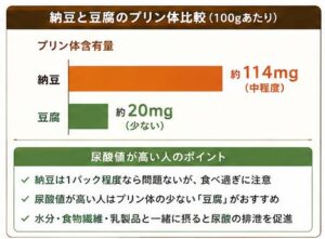 納豆と豆腐のプリン体比較
