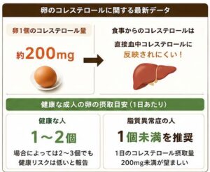 卵のコレステロールに関する最新データ