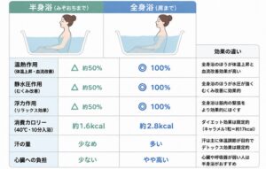 半身浴と全身浴の比較画像