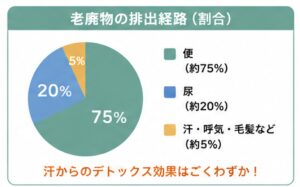 りゅは遺物の排出経路（割合）