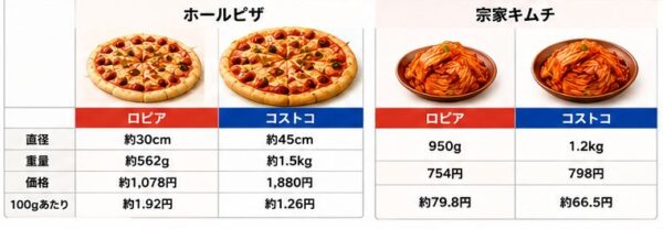 ホールピザと宗家キムチの比較