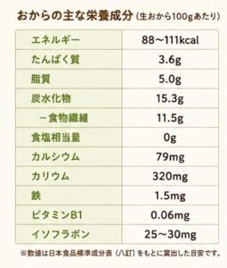 おからの主な栄養成分