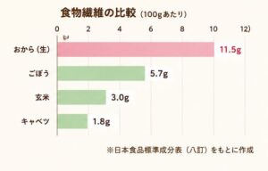 食物繊維の比較