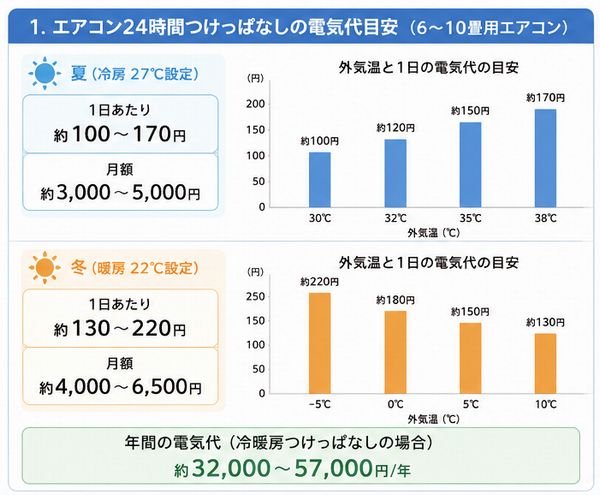 エアコン24時間つけっぱなしの電気代目安