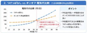 つけっぱなしVSオンオフ電気代比較