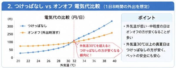 つけっぱなしVSオンオフ電気代比較