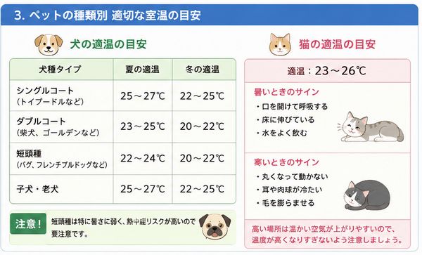 ペットの種類別適切な室温の目安