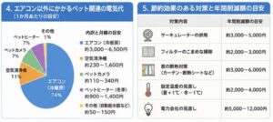 エアコン以外にかかるペット関連の電気代・節約効果のある年間削減額の目安
