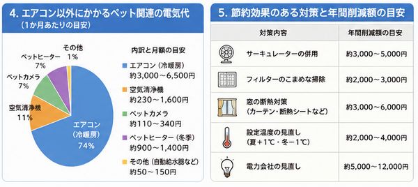 エアコン以外にかかるペット関連の電気代・節約効果のある年間削減額の目安