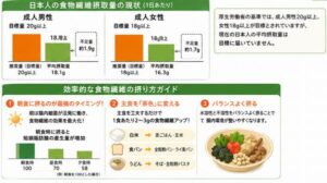 日本人の食物繊維摂取量の現状と効果的な摂り方