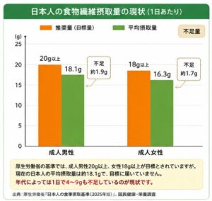 日本人の食物繊維摂取量の現状