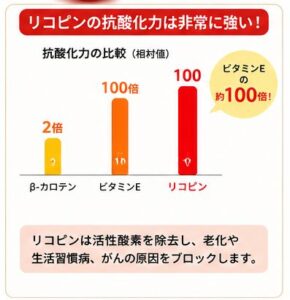 リコピンの抗酸化力はは非常ぬ勤位