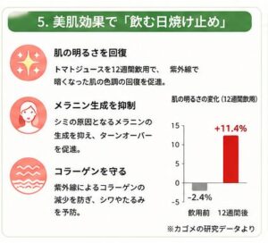 美肌効果で「飲むに焼け止め」