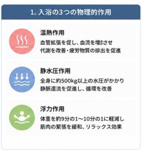 入浴の3つの物理的作用