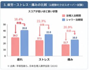 披露・ストレス・痛みの比較