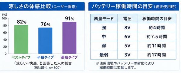 涼しさの体感比較・バッテリー稼働時間の目安