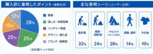 購入前に終始したポイント・主な使用シーン