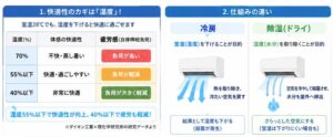 快適性のカギは「湿度」・仕組みの違い