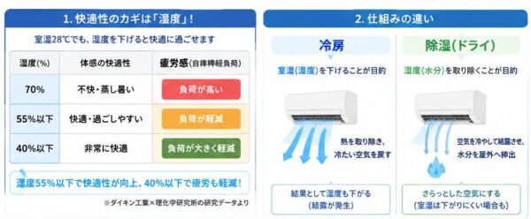 快適性のカギは「湿度」・仕組みの違い