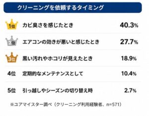 クリーニング依頼するタイミング