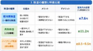 除湿の種類と特徴比較