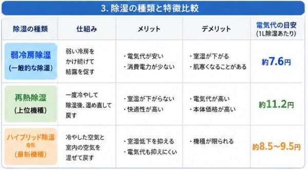 除湿の種類と特徴比較